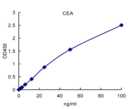 QuantiCyto? Carcino Embryonic Antigen (CEA)/CD66 ELISA kit