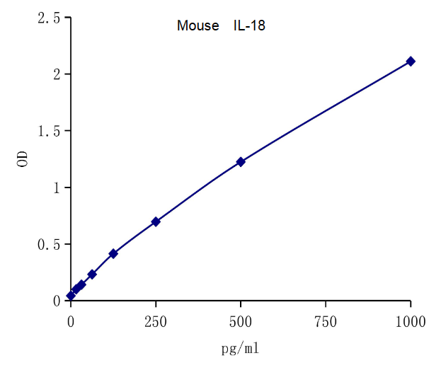 QuantiCyto? Mouse IL-18 ELISA kit