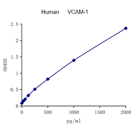 QuantiCyto? Human VCAM-1/CD106 ELISA kit