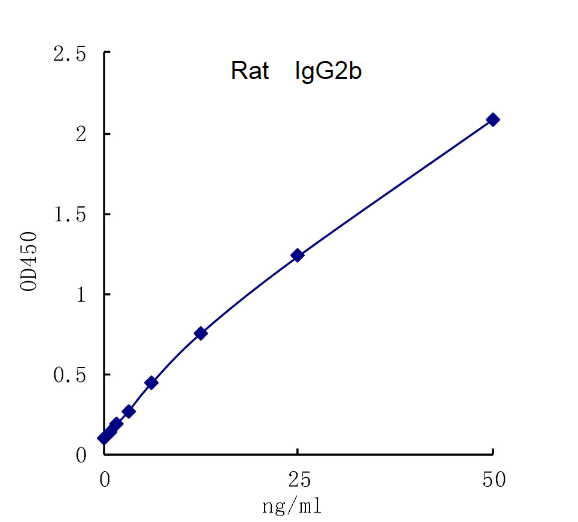 QuantiCyto? Rat IgG2b ELISA kit