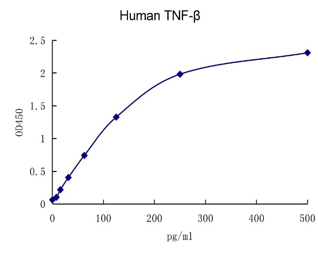 QuantiCyto? Human TNF-β ELISA kit