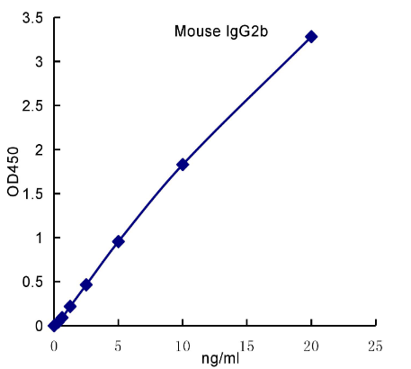 QuantiCyto? Mouse IgG2b ELISA kit