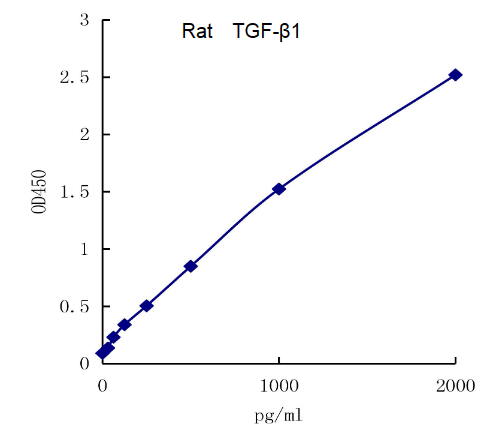 QuantiCyto? Rat TGF-β1 ELISA kit