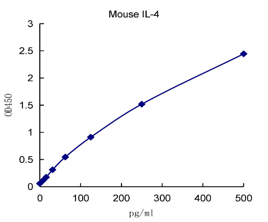 QuantiCyto? Mouse IL-4 ELISA kit