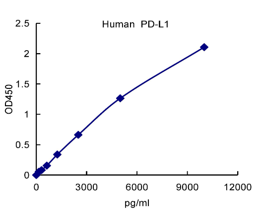 QuantiCyto? Human PD-L1/B7-H1 ELISA kit