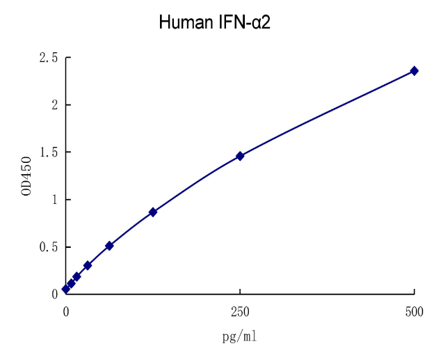 QuantiCyto? Human IFN-α2 ELISA kit