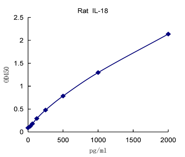 QuantiCyto? Rat IL-18 ELISA kit