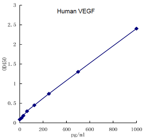 QuikCyto? Human VEGF ELISA kit (Quick Test)