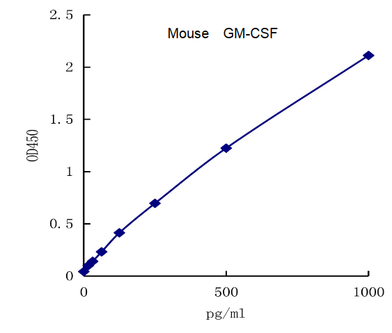 QuantiCyto? Mouse GM-CSF ELISA kit