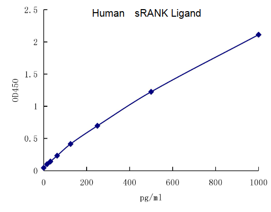 QuantiCyto? Human sRANK Ligand/TNFSF11/TRANCE ELISA kit