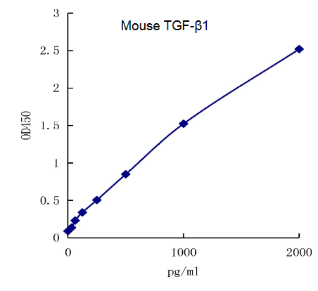 QuantiCyto? Mouse TGF-β1 ELISA kit