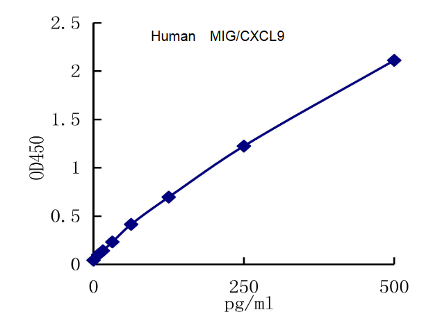 QuantiCyto? Human MIG/CXCL9 ELISA kit