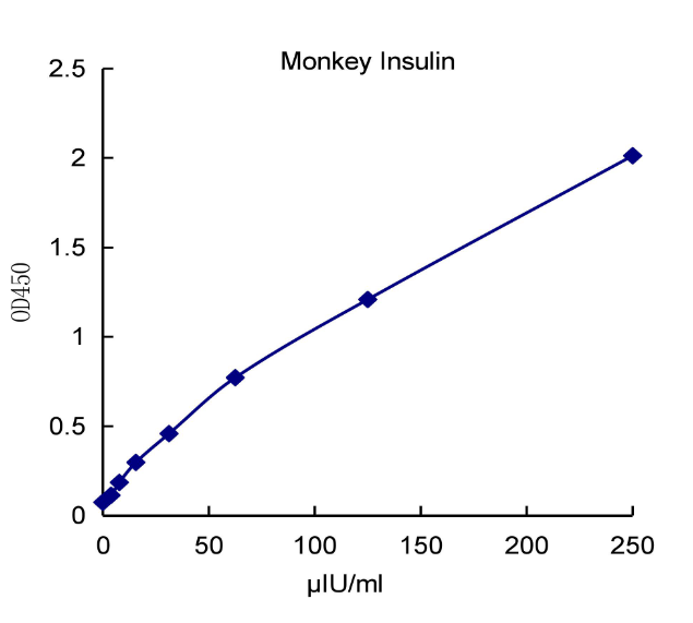 QuantiCyto? Monkey Insulin ELISA kit