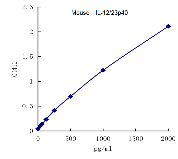 QuantiCyto? Mouse IL-12/23p40 ELISA kit