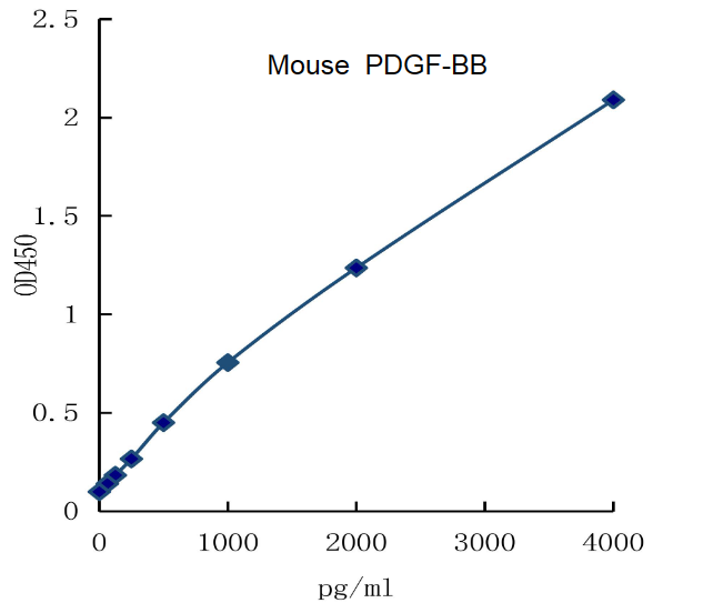 QuantiCyto? Mouse PDGF-BB ELISA kit