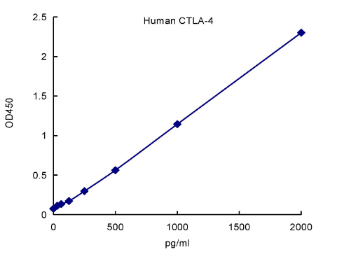 QuantiCyto? Human CTLA-4/CD152 ELISA kit