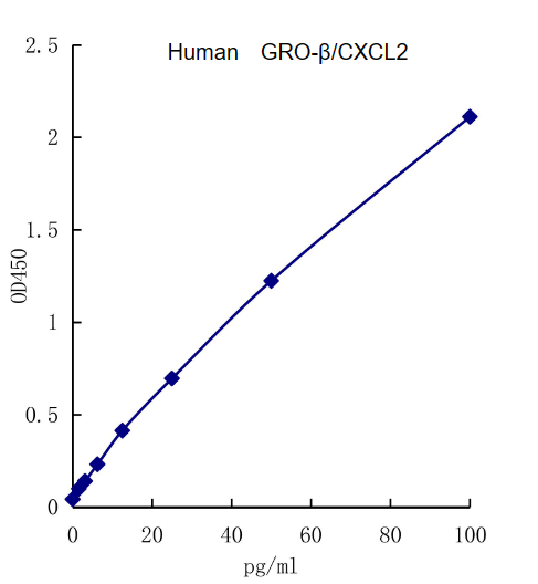 QuantiCyto? Human GRO beta/CXCL2 ELISA kit