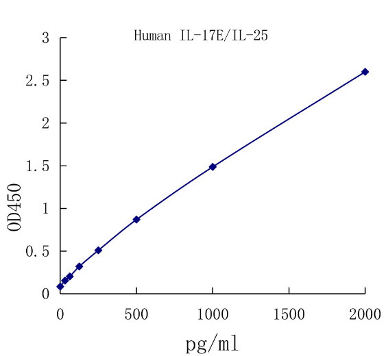 QuantiCyto? Human IL-17E ELISA Kit ELISA kit