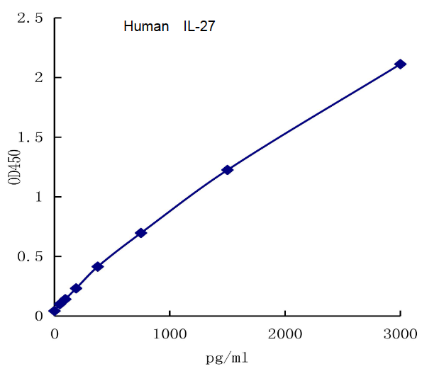 QuantiCyto? Human IL-27 ELISA kit