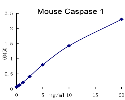 QuantiCyto? Mouse Caspase 1 ELISA kit