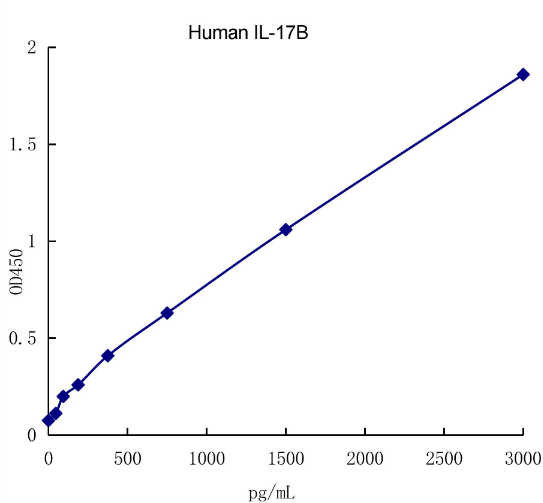 QuantiCyto? Human IL-17B ELISA kit