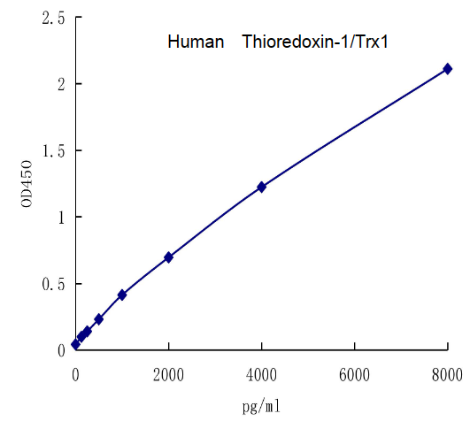 QuantiCyto? Human Thioredoxin-1/Trx1 ELISA kit