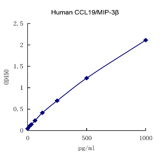 QuantiCyto? Human CCL19/MIP-3β ELISA kit