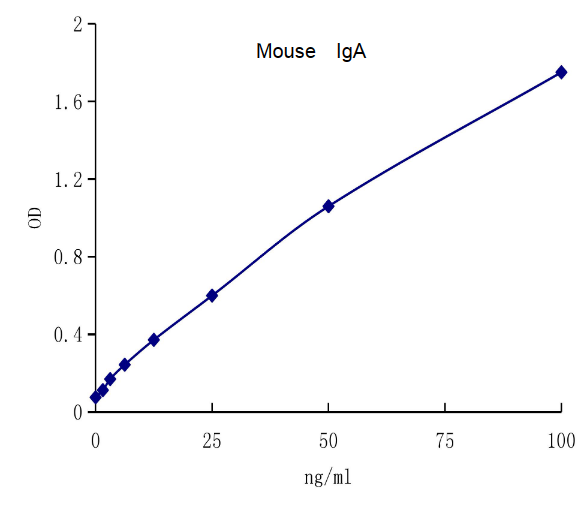 QuantiCyto? Mouse IgA ELISA kit