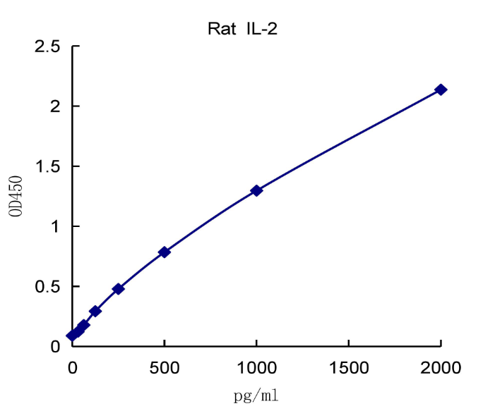 QuantiCyto? Rat IL-2 ELISA kit