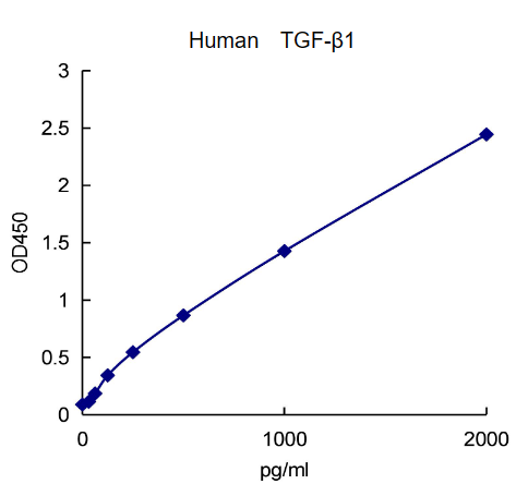 QuantiCyto? Human TGF-β1 ELISA kit