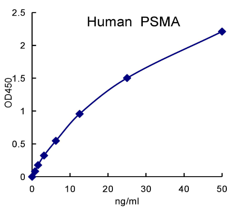 QuantiCyto? Human Prostate-Specific Membrane Antigen (PSMA)/FOLH1 ELISA kit