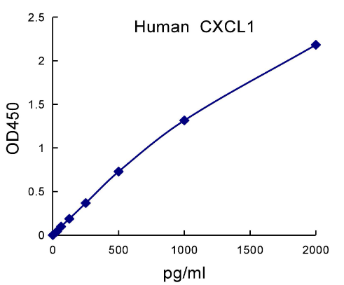 QuantiCyto? Human GRO alpha/CXCL1 ELISA kit