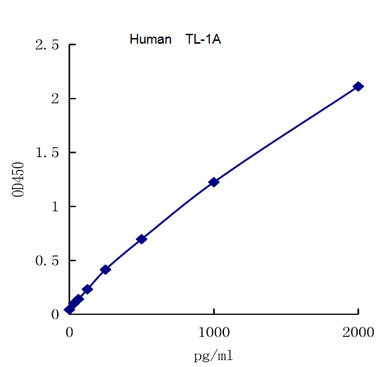 QuantiCyto? Human TL-1A ELISA kit