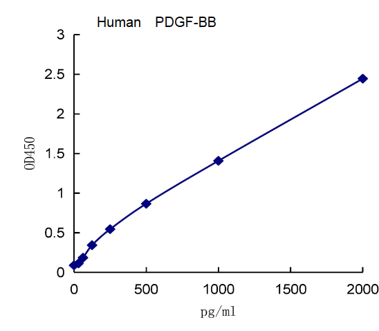 QuantiCyto? Human PDGF-BB ELISA kit