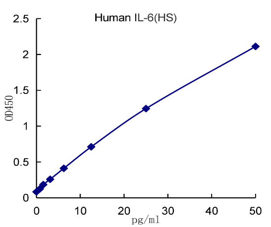 QuantiCyto? Human IL-6 ELISA kit (High Sensitivity)