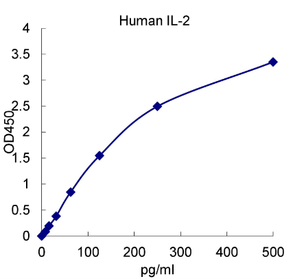 QuantiCyto? Human IL-2 ELISA kit