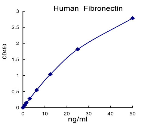 QuantiCyto? Human Fibronectin ELISA kit