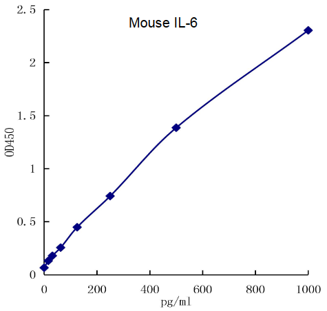 QuikCyto? Mouse IL-6 ELISA kit (Quick Test)