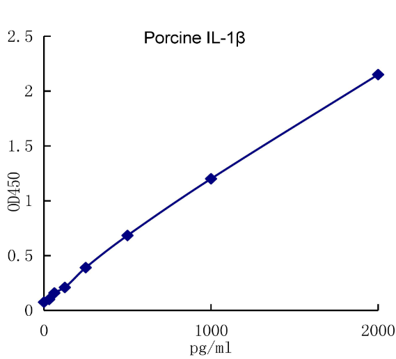 QuantiCyto? Porcine IL-1β ELISA kit