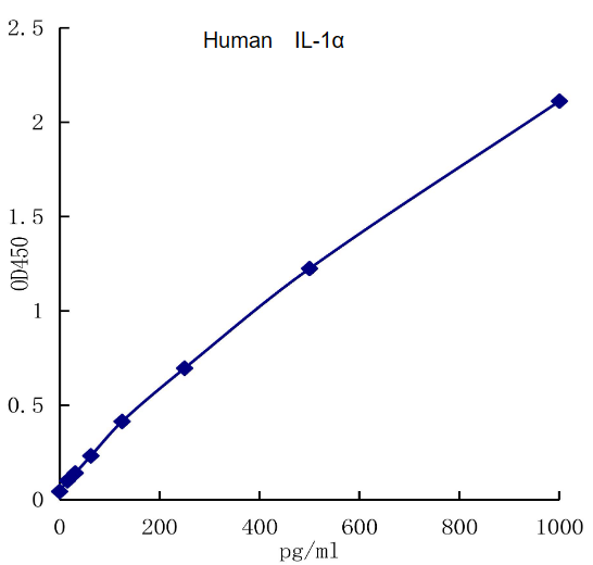 QuantiCyto? Human IL-1α ELISA kit