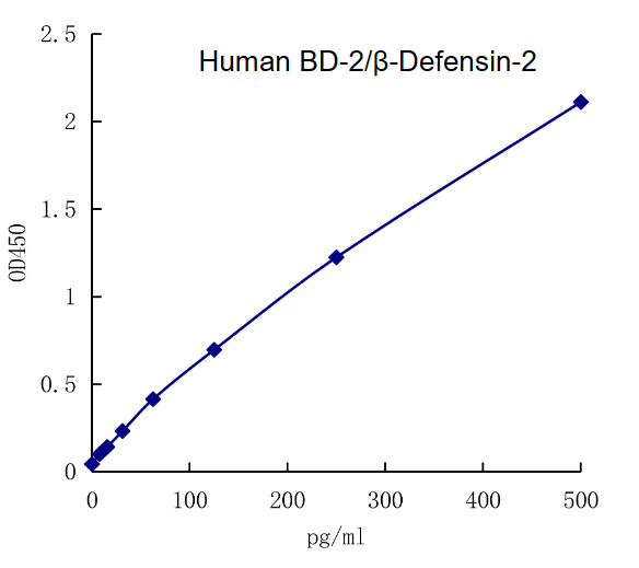 QuantiCyto? Human BD-2/β-Defensin-2 ELISA kit