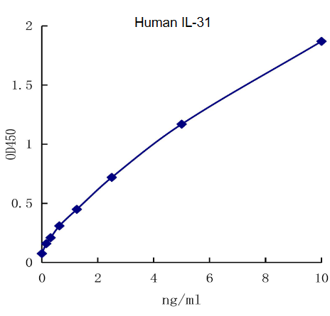 QuantiCyto? Human IL-31 ELISA kit