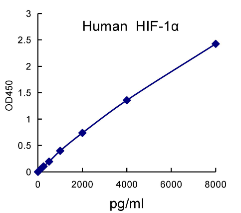 QuantiCyto? Human total HIF-1α ELISA kit