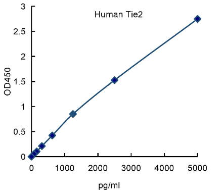 QuantiCyto? Human Tie-2 ELISA kit