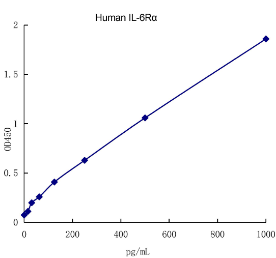 QuantiCyto? Human IL-6R alpha ELISA kit