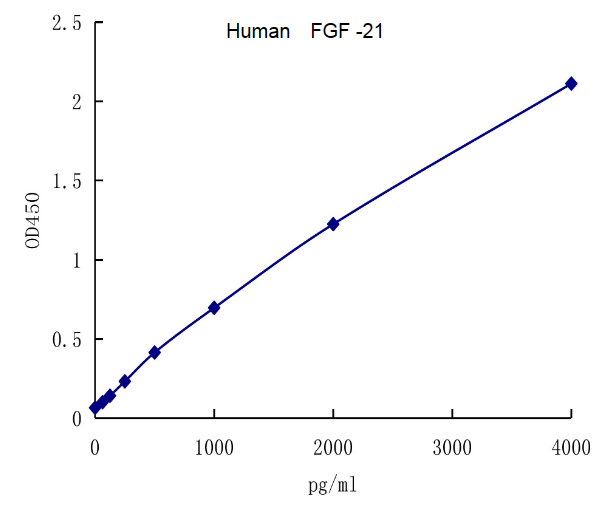 QuantiCyto? Human FGF-21 ELISA kit