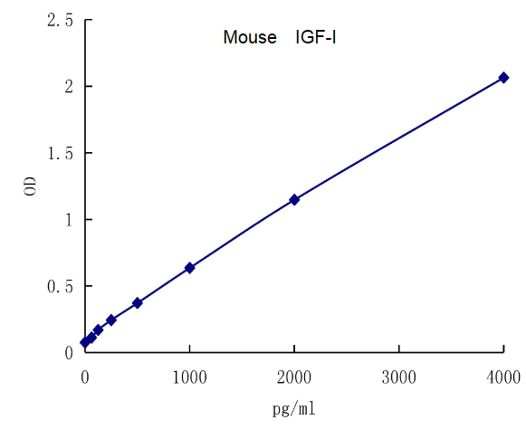 QuantiCyto? Mouse IGF-I ELISA kit