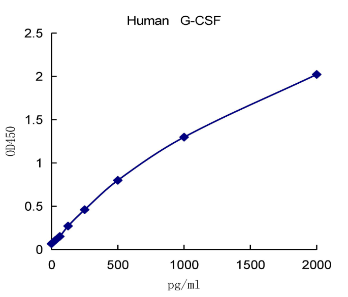 QuantiCyto? Human G-CSF ELISA kit