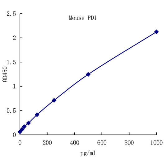 QuantiCyto? Mouse PD-1 ELISA kit