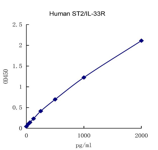 QuantiCyto? Human ST2 ELISA kit